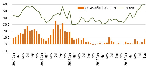 Elektroenerģijas vairumtirdzniecības cena Latvijas tirdzniecības apgabalā un atšķirība no Zviedrijas 4. tirdzniecības apgabala cenas