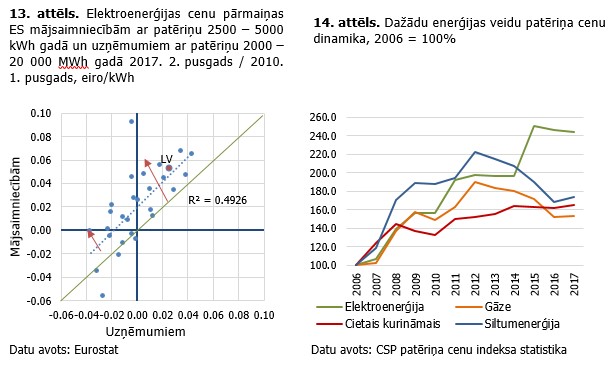 Elektroenerģijas cenas