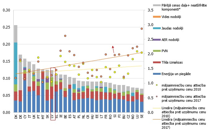 Elektroenerģijas cenas komponenti uzņēmumiem