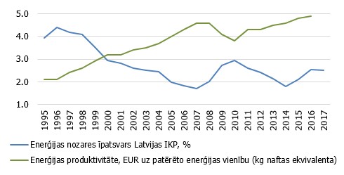 Enerģijas nozares īpatsvars Latvijā un produktivitāte
