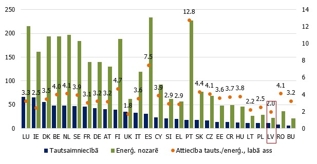 Darba ražīgums tautsaimniecībā un enerģijas nozarē ES