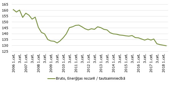 Attiecība starp darba samaksu enerģijas nozarē un tautsaimniecībā Latvijā