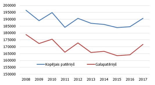 Enerģijas kopējais patēriņš Latvijā