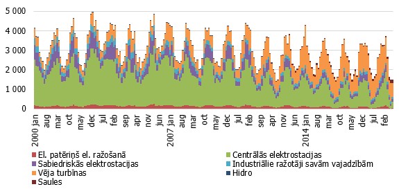 Elektroenerģijas bruto ražošanas struktūra Dānijā, GWh