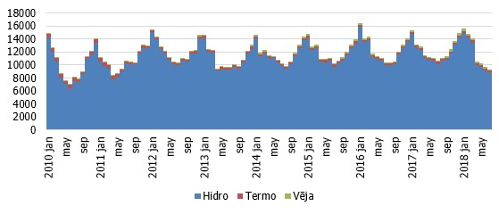 Elektroenerģijas kopējās ražošanas struktūra Norvēģijā