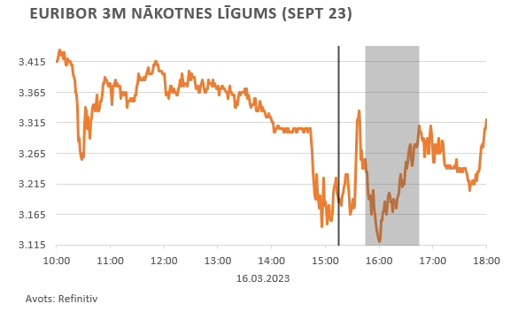 Euribor 3M nākotnes līgums