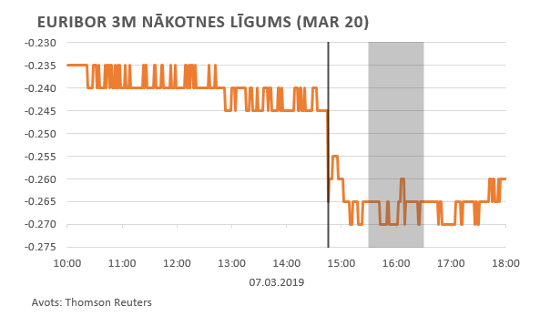 Euribor 3m nākotnes līgums