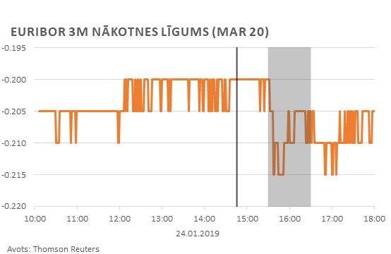 Euribor 3m nākotnes līgums