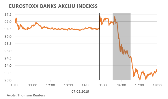 Eurostoxx banks akciju indekss