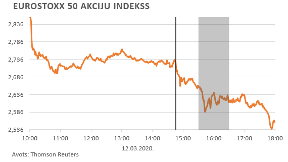 Eurostoxx 50 akciju indekss