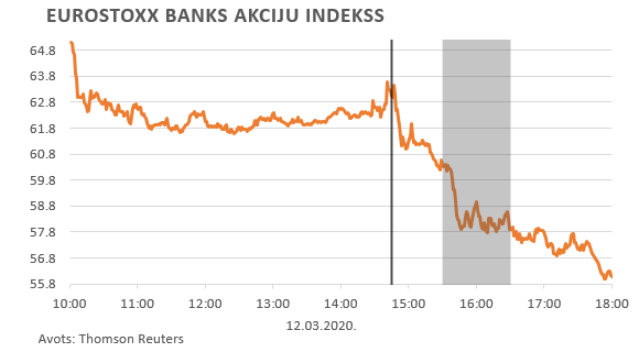 Eurostoxx banks akciju indekss