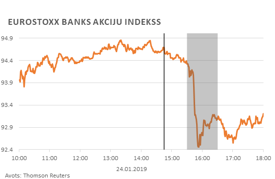 Eurostoxx banks akciju indekss