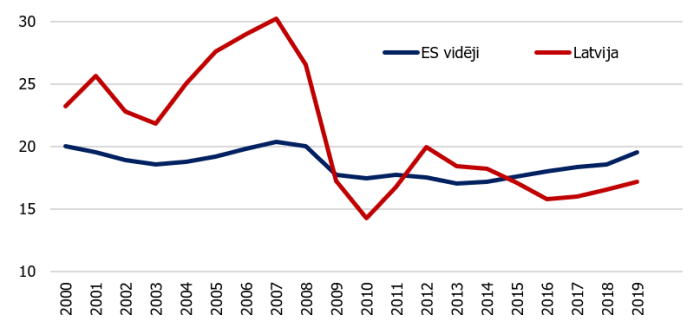 1. attēls. Privātā sektora investīcijas, % no IKP