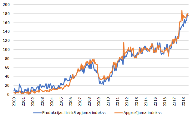 Automobiļu, piekabju un puspiekabju produkcijas fiziskā apjoma un apgrozījuma indeksi