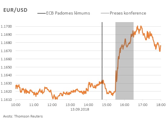 EUR/USD