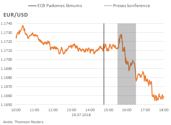 EUR/USD