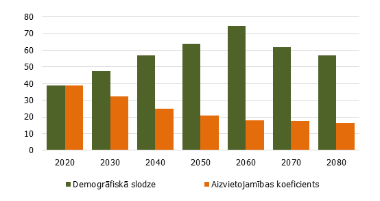 Demogrāfiskā slodze un aizstājamības koeficients