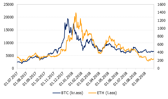 Bitcoin un Ethereum cenu dinamika, ASV dolāri