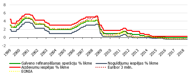 Monetārās politikas galvenās procentu likmes eiro zonā