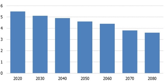 Valsts budžeta vecuma pensiju izdevumu prognoze (% no IKP)