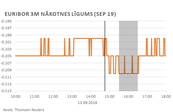 Euribor 3m nākotnes līgums