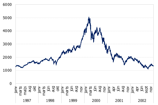 NASDAQ COMPOSITE indekss, ASV dolāri