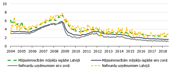 Aizdevuma procentu likmes nefinanšu uzņēmumiem un mājsaimniecībām mājokļa iegādei