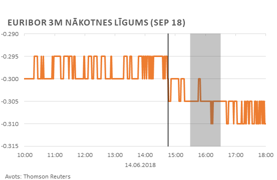 Euribor 3m nākotnes līgums