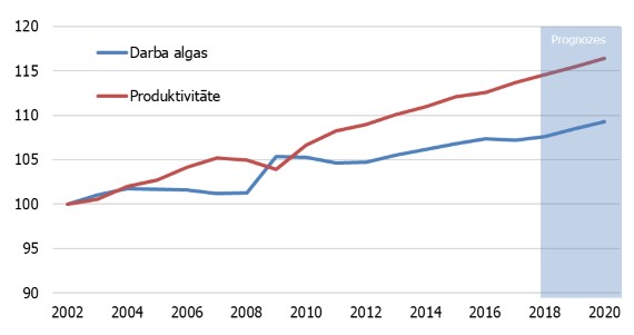 3. attēls. Produktivitātes un atalgojuma dinamika pēckrīzes periodā eiro zonā