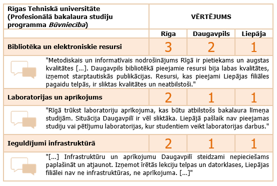 Rīgas Tehniskā universitāte, studiju programma “Būvniecība”