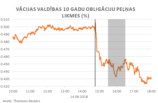 Vācijas valdības 10 gadu obligāciju peļņas likmes (%)