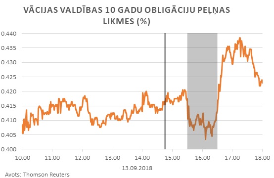 Vācijas valdības 10 gadu obligāciju peļņas likmes (%)