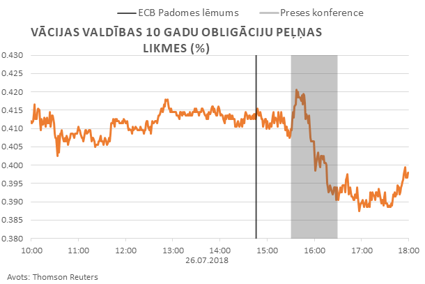 Vācijas valdības 10 gadu obligāciju peļņas likmes (%)