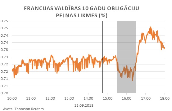 Francijas valdības 10 gadu obligāciju peļņas likmes (%)