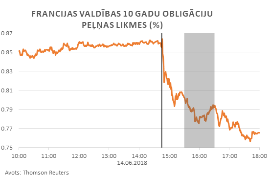 Francijas valdības 10 gadu obligāciju peļņas likmes (%)