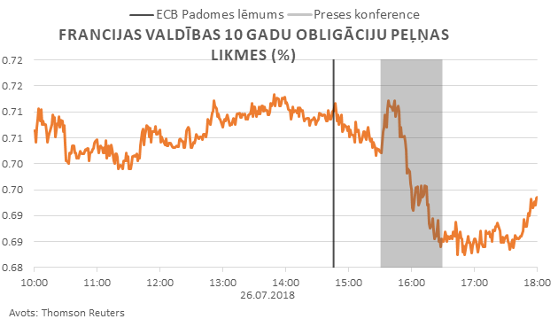 Francijas valdības 10 gadu obligāciju peļņas likmes (%)