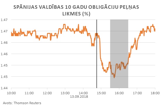 Spānijas valdības 10 gadu obligāciju peļņas likmes (%)