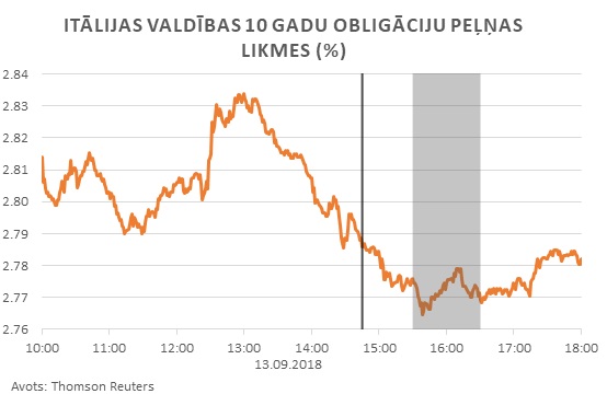 Itālijas valdības 10 gadu obligāciju peļņas likmes (%)