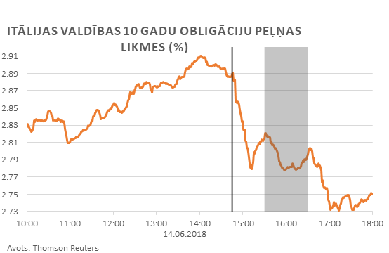 Itālijas valdības 10 gadu obligāciju peļņas likmes (%)