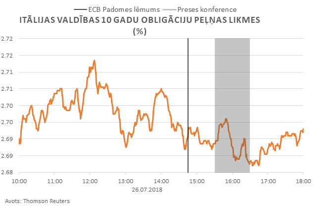 Itālijas valdības 10 gadu obligāciju peļņas likmes (%)