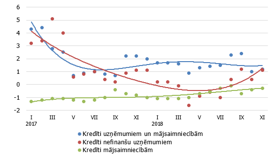 Iekšzemes kredītportfeļa gada pārmaiņas