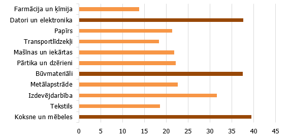 Latvijas rūpniecības nozaru produktivitāte