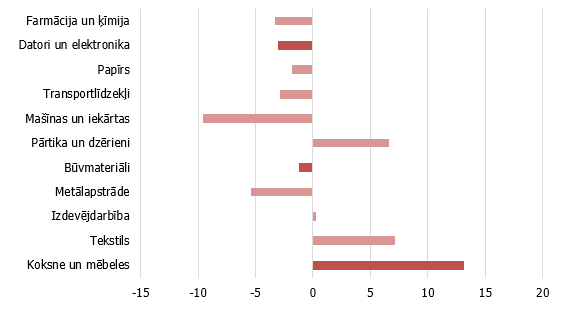 Nodarbināto īpatsvars nozarē: starpība starp Latvijas un 7 ES valstu ar augstāko produktivitātes līmeni vidējo rādītāju