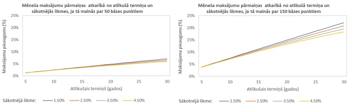 Mēneša maksājuma pārmaiņas