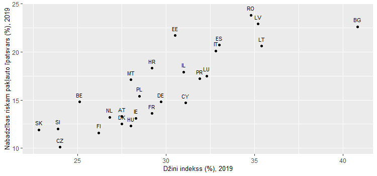 1. attēls. Džini indekss un nabadzības riskam pakļauto īpatsvars, 2019. gads