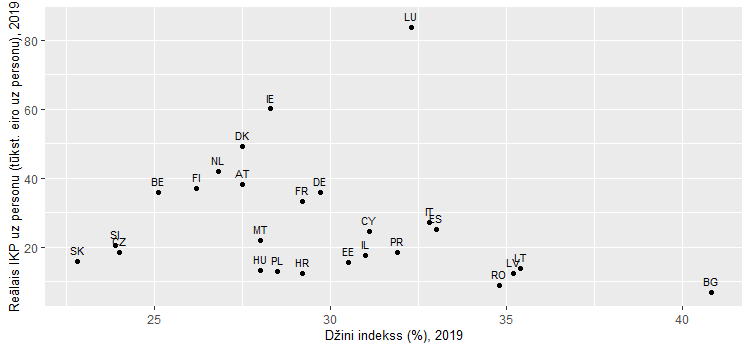 1. attēls. Džini indekss un reālais IKP uz vienu personu, 2019. gads