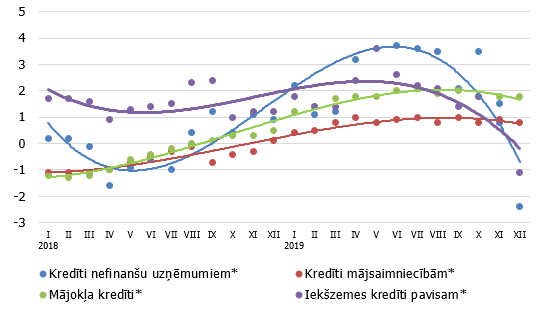 Iekšzemes kredītu gada pārmaiņas