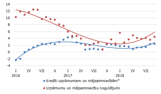 Iekšzemes kredītu un piesaistīto noguldījumu gada pārmaiņas