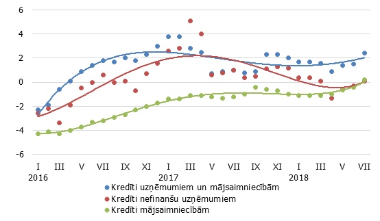 Kreditēšana. Izsniegto iekšzemes kredītu gada pārmaiņas