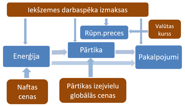 Latvijas Bankas īstermiņa inflācijas prognozēšanas modeļa struktūra